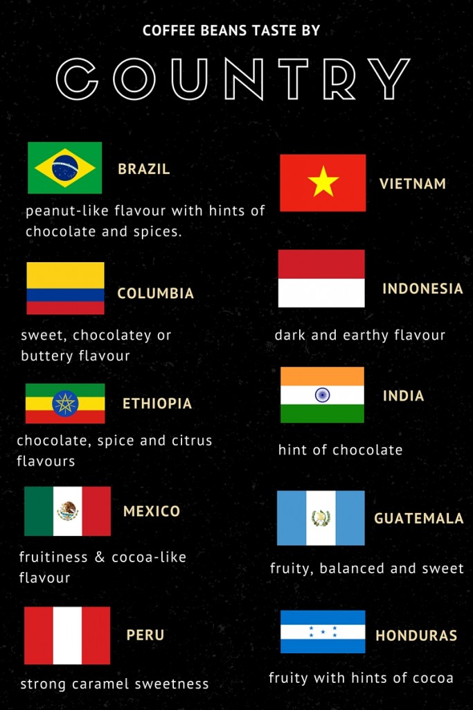 COFFEE BEANS TASTE BY COUNTRY
